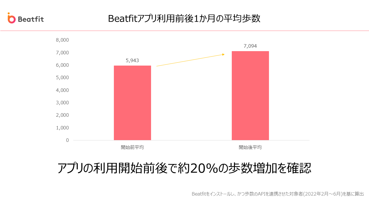 歩数の増加グラフ