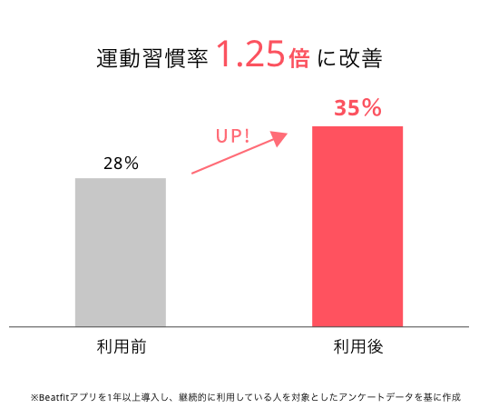 運動習慣者率を1.25倍に改善した実績