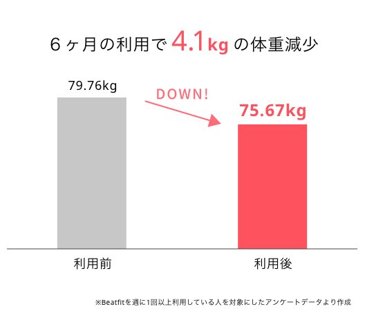 体重減少、BMI減少の実績