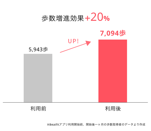 歩数増進効果